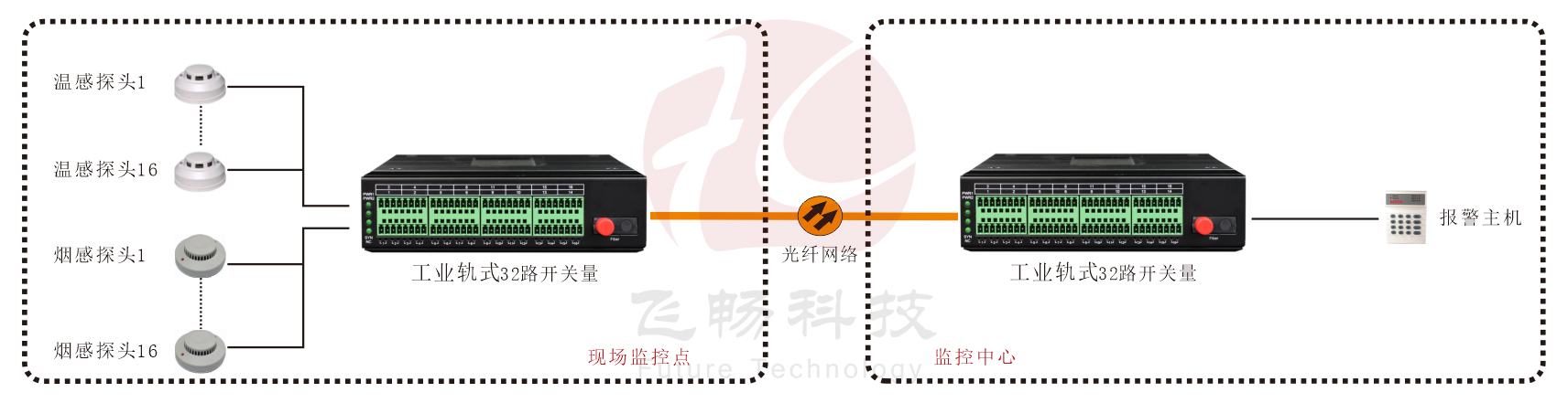 工业轨式 32路单向/16路双向开关量九一免费看片软件