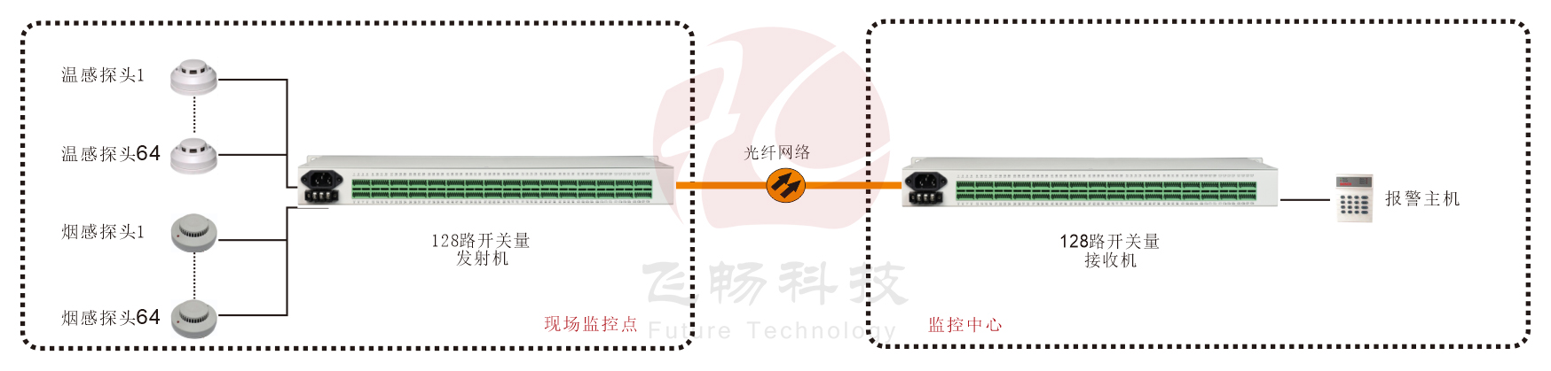 19英寸机架式 128路开关量（带LED指示） 九一免费看片软件 方案图