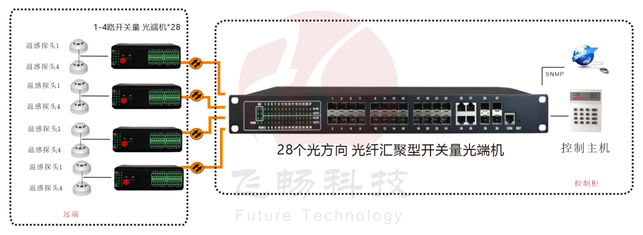 28个光方向 光纤汇聚型开关量九一免费看片软件方案图