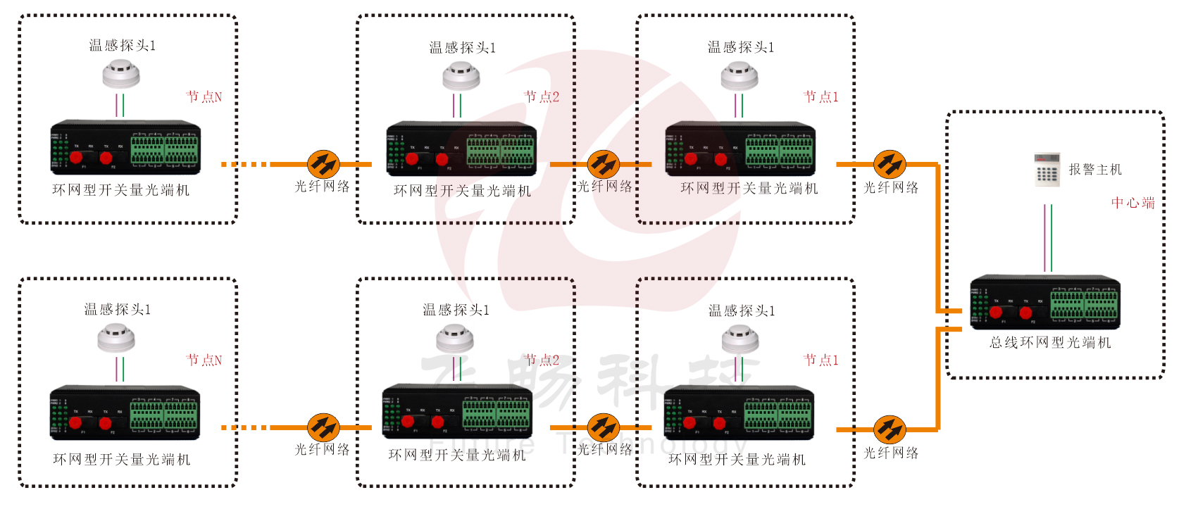 工业轨式 环网型开关量 九一免费看片软件
