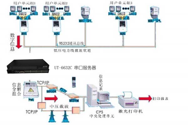 91AV看片入口科技-串口转TCP/IP服务器在智能楼宇远程抄表解决方案解决方案
